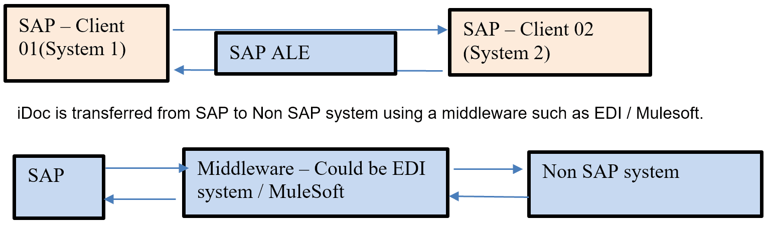 SAP IDoc Tutorial