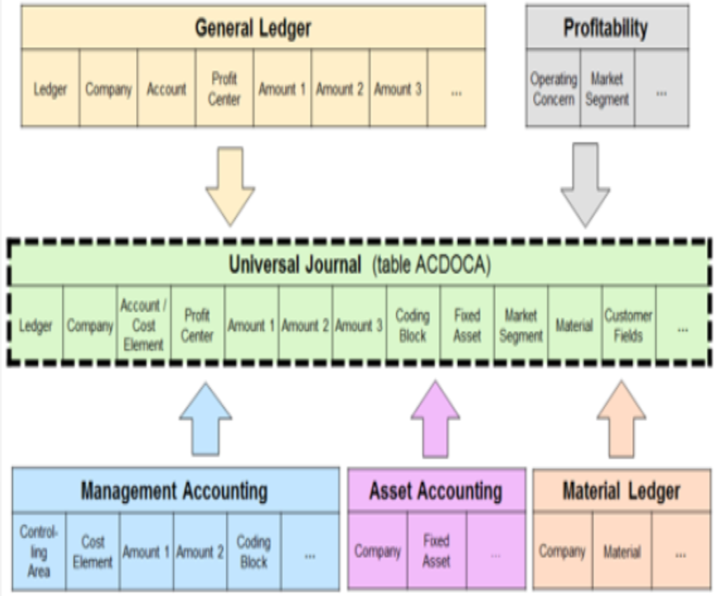 Chart Of Account Hierarchy In Sap 